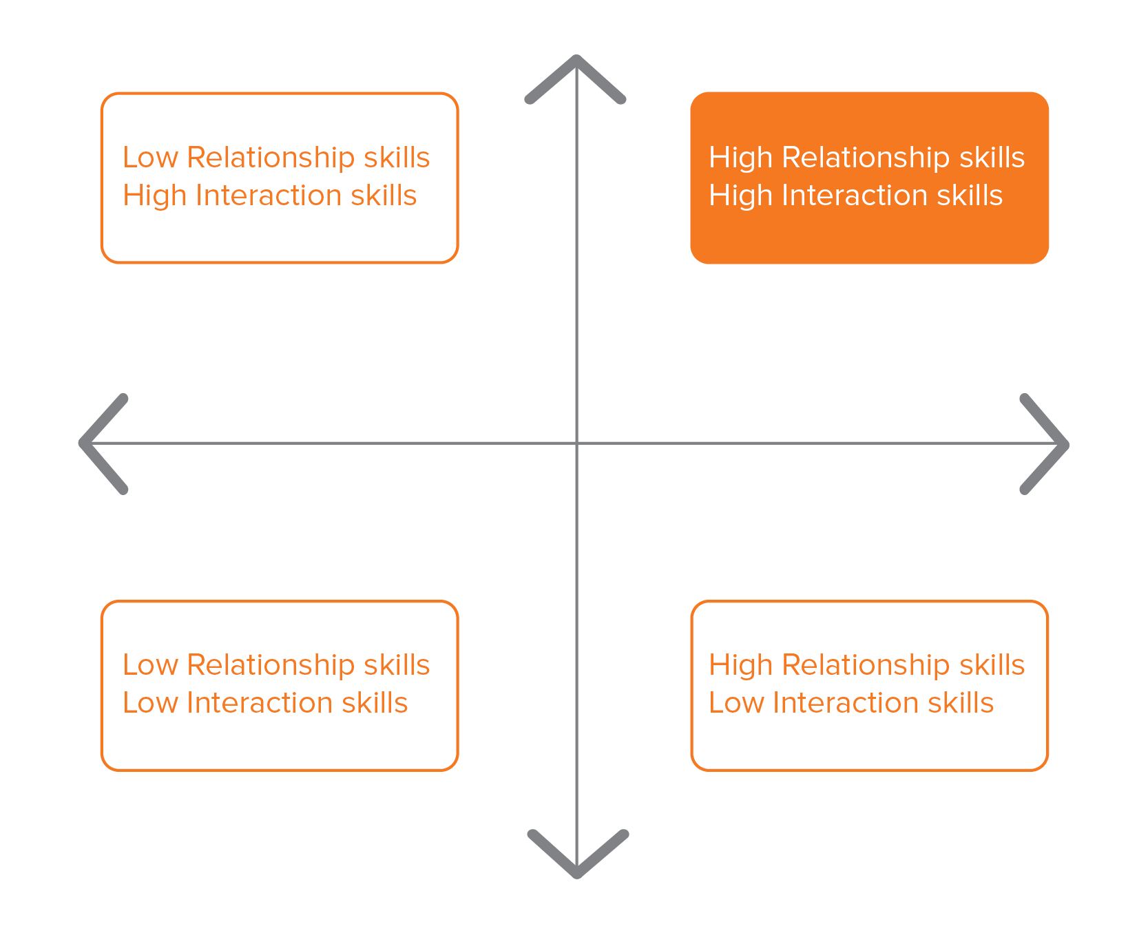 Relationship first ne diagram