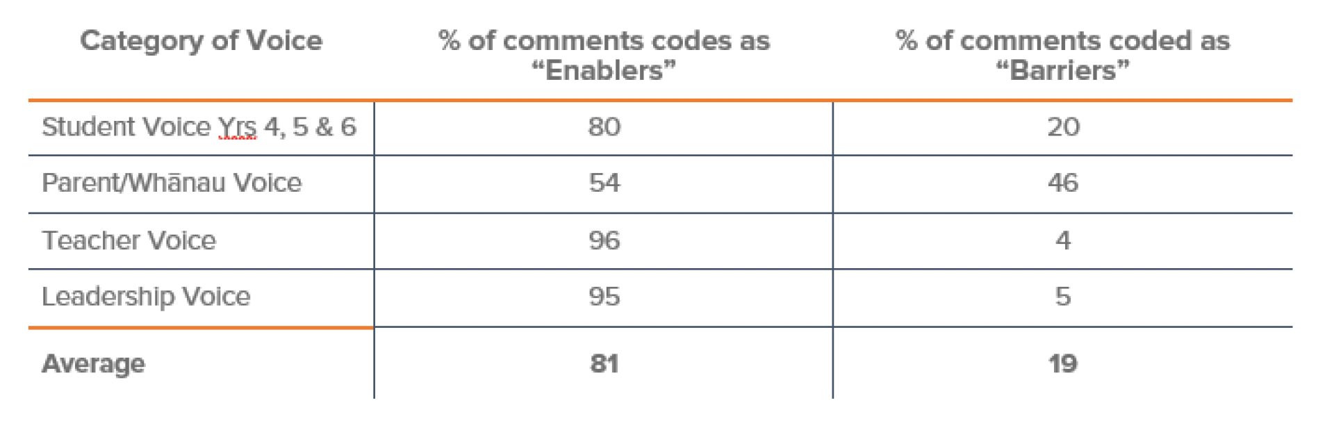 Hurupaki School Enablers vs. Barriers 2019