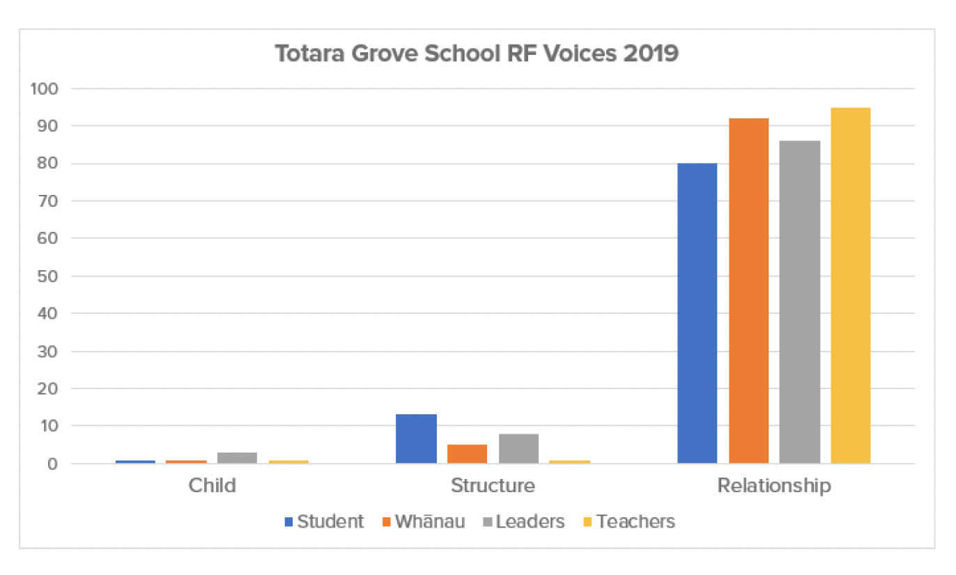 Totara Grove RF Voices 2019