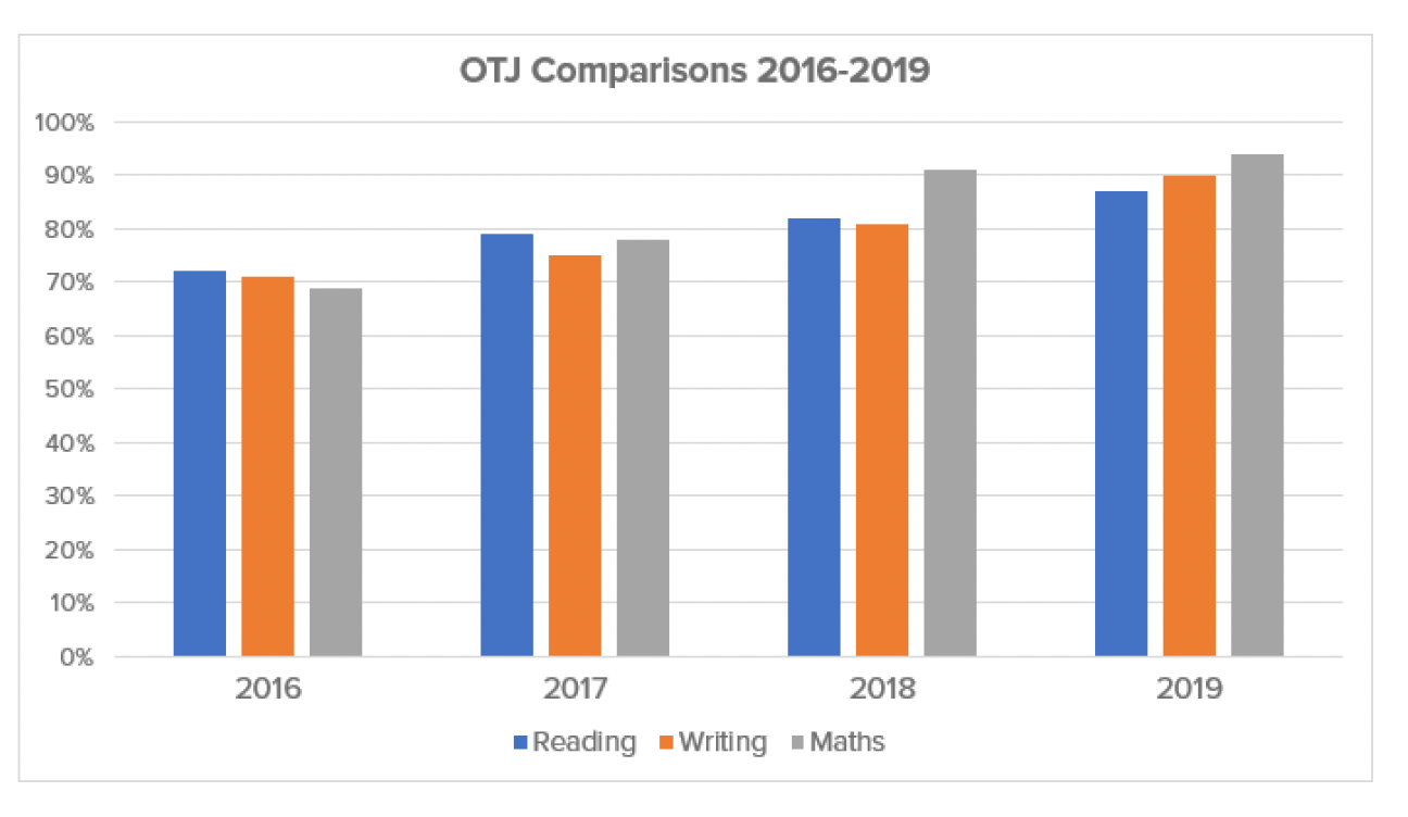 Totara Grove OTJ Comparisons 2016-2019