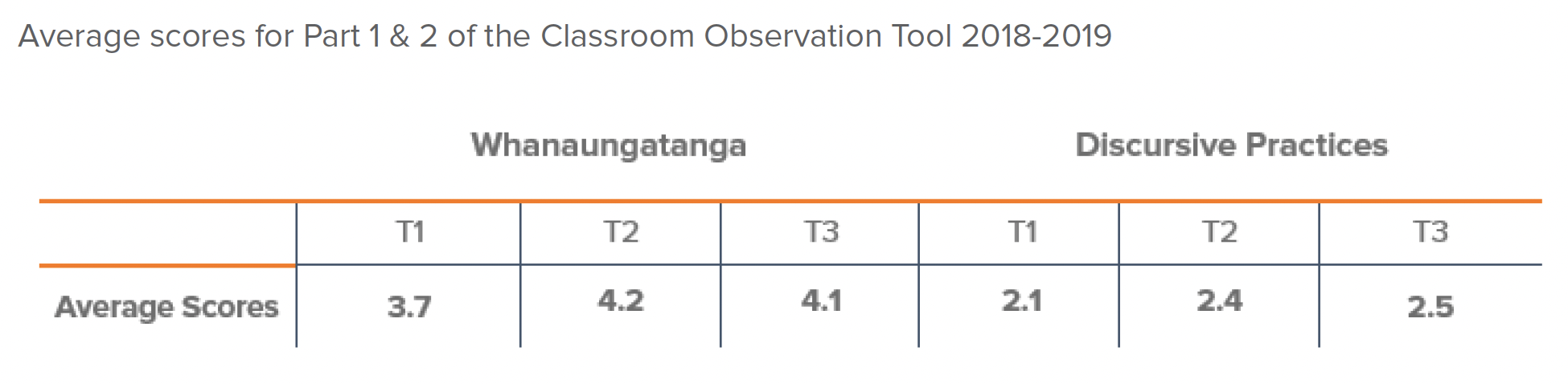 Excellere College Classroom Observation Tool Table